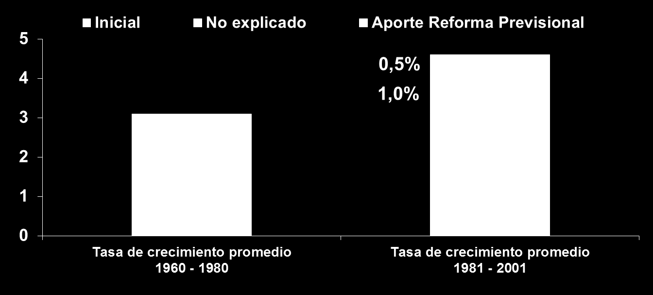 La creación del sistema de pensiones de capitalización individual contribuyó al crecimiento de la economía chilena Fuente: Corbo V., Schmidt-Hebbel K.