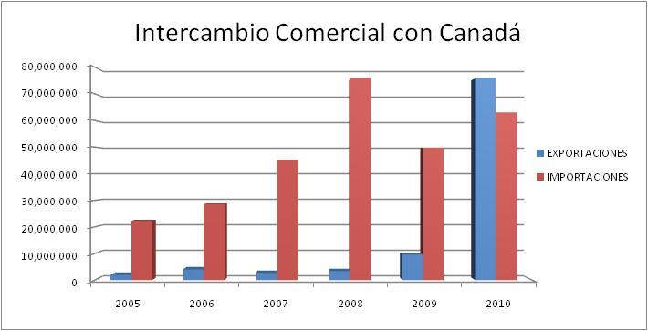 CANADÁ Panamá ratificó el TLC con Canadá en el 2010. Actualmente el TLC se encuentra en las discusión para su posible ratificación en el parlamento canadiense.