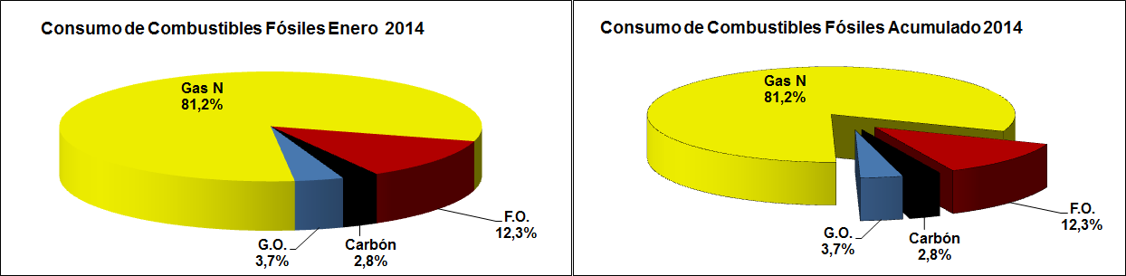 La relación entre los distintos tipos de combustibles fósiles consumidos en enero, en unidades calóricas, ha sido: El siguiente gráfico muestra las