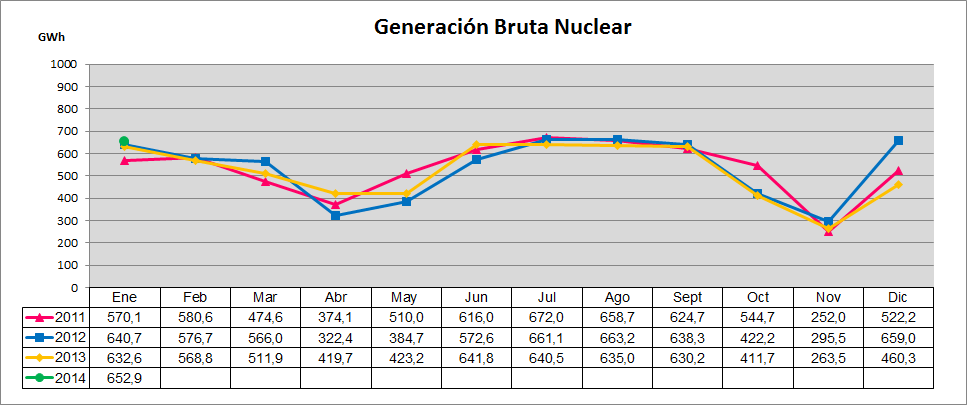 Generación Bruta Nuclear En la gráfica siguiente se pueden observar, mes a mes, los valores de generación nuclear obtenidos desde el año 2011 hasta el 2014, en GWh.