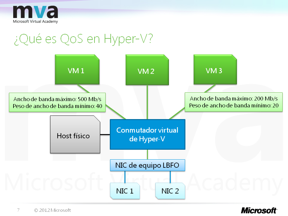 Qué es QoS en Hyper-V? En Windows Server 2012, QoS en Hyper-V le permite configurar las velocidades de transmisión de red máxima y mínima para los adaptadores de red de VM.