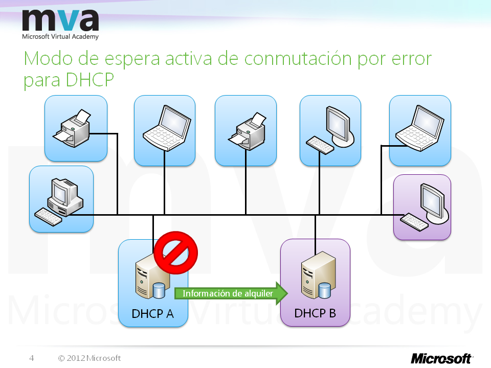 Modo de espera activa de conmutación por error para DHCP En el modo de espera activa, se configura un servidor DHCP para que responda a las solicitudes de concesión de IPv4 a menos que dicho servidor