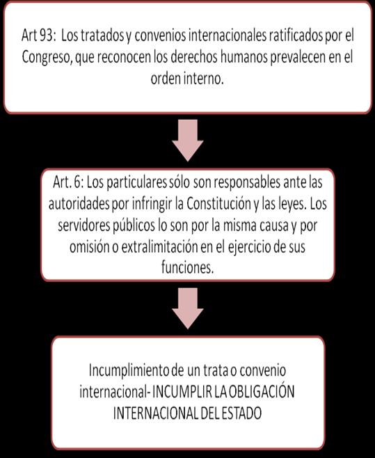 Figura 2: Por qué el Estado Colombiano debe cumplir estos instrumentos internacionales? Fuente: UNODC (2011). 1.7.