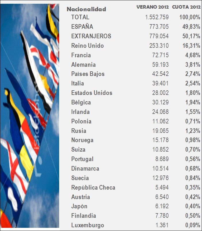 VIAJEROS HOTELEROS SEGÚN NACIONALIDAD VARIACIÓN DE VIAJEROS HOTELEROS SEGUN NACIONALIDAD VERANO 2012 MÁLAGA República Checa - 33,60% Luxemburgo -13,06% Japón -6,47% Austria -4,25% Portugal -13,25%