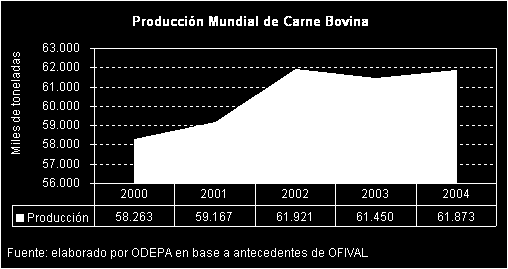 Gráfico 2: Producción mundial de carne bovina (miles de toneladas) En América del Sur, la producción creció de manera interesante.