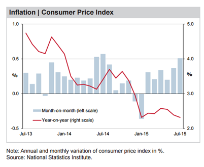 cifra en un año. La inflación mejoró por debajo de 2,4 % en junio a 2,3 % en julio.