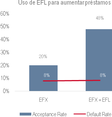 Caso de estudio EFL: Uso del puntaje EFL para mejorar los datos de la central de riesgo crediticio Equifax Perú Resumen ejecutivo: Equifax (EFX) se propuso determinar si EFL podría agregar valor a su