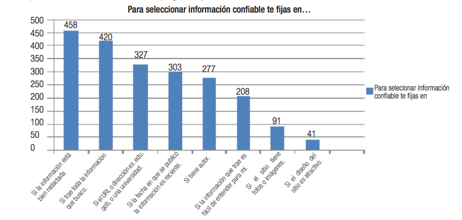 Criterios de los jóvenes para seleccionar información en Internet Kriscautzky, M y Ferreiro E, La confiabilidad de la informacioń en