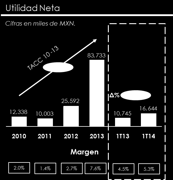 Utilidad Neta La Utilidad Neta del 1T14 fue de $16.6 millones, comparada con la Utilidad Neta de $10.