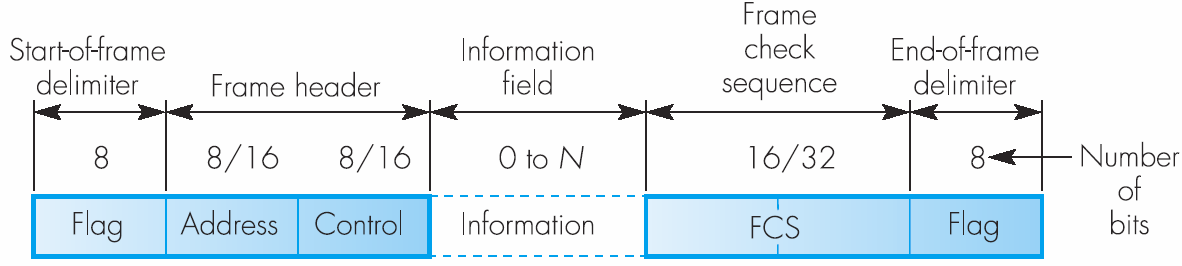 El protocolo HDLC Formato de trama HDLC Campos Banderas de inicio y fin (flags) Patrón de bits = 01111110 Utiliza inserción y eliminación de bits cero para garantizar que el patrón no aparece dentro