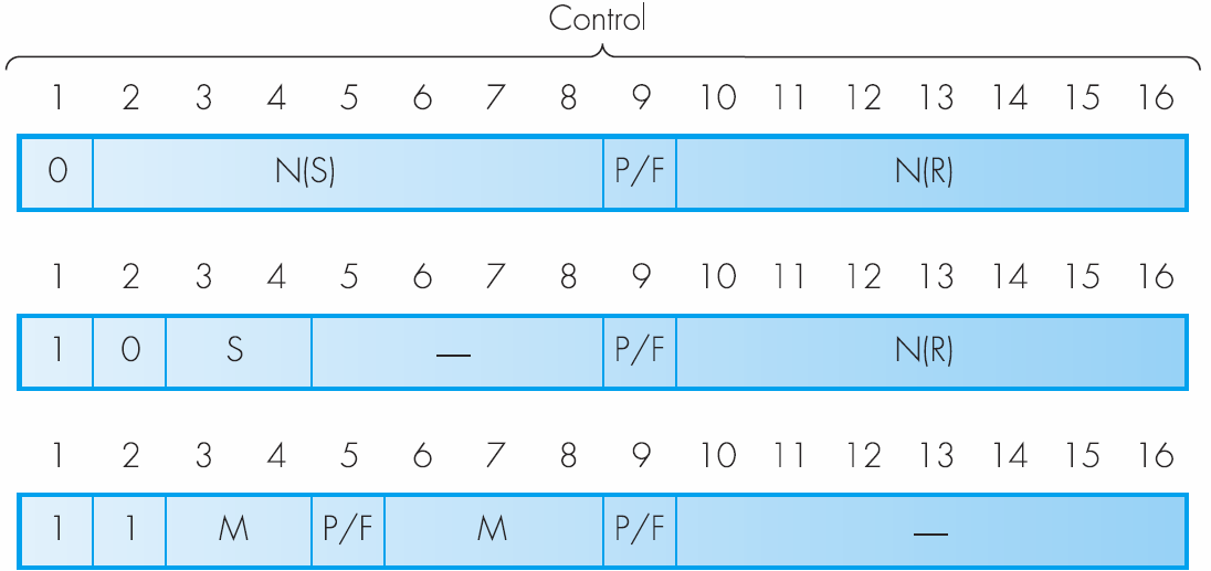 El protocolo HDLC Tipos de tramas HDLC Formato del campo CONTROL Tramas de Información N(S) Número de secuencia de la trama N(R) Número de confirmación P/F Bit Pregunta/Final Tramas supervisoras S