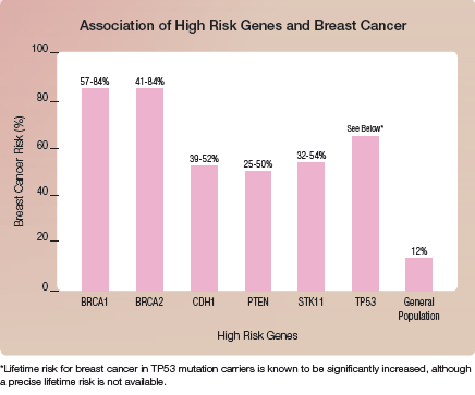 Riesgo asociado con los genes del panel Breast Cancer BRCA1/2 CDH1 PTEN STK11 TP53 PALB2 El riesgo de cáncer de