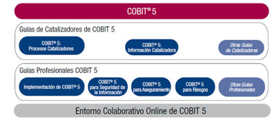 MARCO DE NEGOCIO PARA EL GOBIERNO Y LA GESTION DE LAS TI DE LA EMPRESA La publicación COBIT 5 contiene el marco COBIT 5 para el gobierno y la gestión de