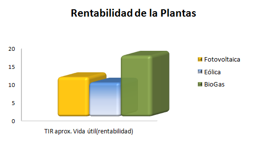 Una planta de biogás es comparativamente más rentable que otras instalaciones de renovables como los huertos solares o las instalaciones eólicas.