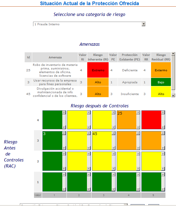 Figura 12: Evaluación de la Protección ofrecida por los controles establecidos Con los resultados de la evaluación, CONTROLRISK genera reportes, estadísticas y gráficos con de la Situación Actual de
