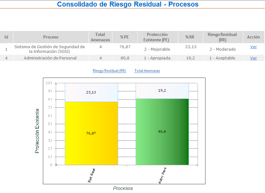 Figura 29: Módulo de Consolidación de Perfil de Riesgo Residual por Tipo de Proceso a) Consolidación del perfil de riesgo residual - Vista por procesos Nivel 1: Por cada proceso de la organización,
