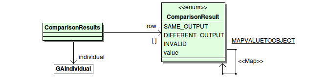5.5 Diseño del sistema 93 calcular la aptitud de cada individuo. Los elementos de la matriz de ejecución pueden ser: m ij = 0, si el mutante i no es matado por el caso de prueba j.