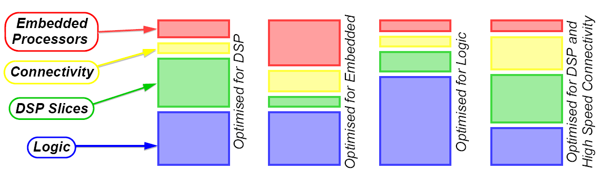 FPGA: CUSTOMIZACION Dentro de una misma serie o plataforma FPGA hay diferentes familias cada una de ellas caracterizada por estar optimizada