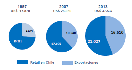 Chile alimentario hoy cifras Ventas de Alimentos en Chile Año 2013 (Millones de US$) Ventas Totales US$37.