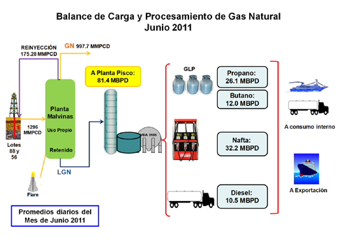 Gráfico N 4 Balance de Carga y Procesamiento de LGN de junio 211 A continuación se muestra el volumen promedio diario de gas natural procesado en la Planta de Separación de Malvinas de enero a junio
