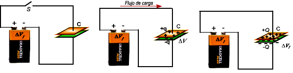 Figua 5.1 (a) (b) (c) (a) capacito dscagado; (b) capacito cagándos n un instant t y (c) condnsado compltamnt cagado a una difncia d potncial igual al d la funt.