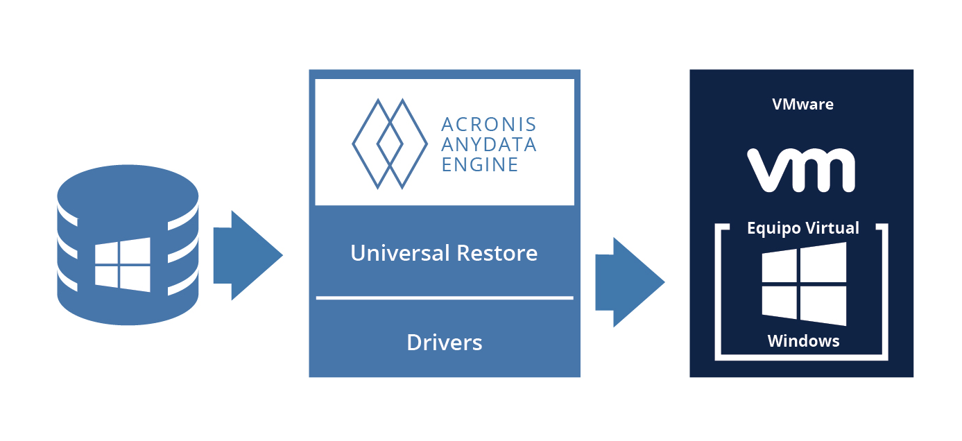 Universal Restore Otro punto importante del formato unificado de backup es Acronis Universal Restore.