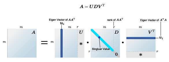 9/05/03 eorema de VD m xn AF oda matrz admte una descomposcón en valores sngulares. Además, los valores sngulares están determnados en forma únca.
