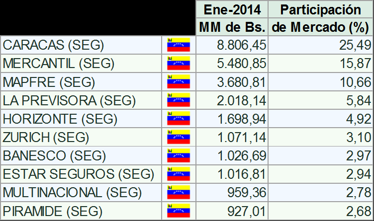 Resultados del Sector Seguros Venezolano Enero 2014 Las 10 empresas líderes concentran el 69,95% del mercado, como se puede observar en la siguiente tabla: Líderes Primas Netas Cobradas Las Reservas