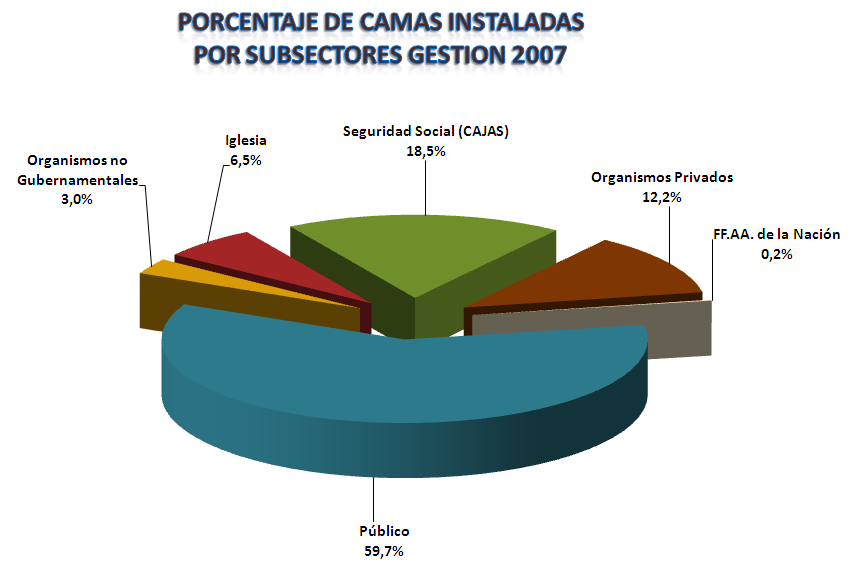 CAMAS INSTALADAS: Del total de camas instaladas, el 59,7% corresponden al Subsector Público, 3,0% Subsector de las Organizaciones no Gubernamentales (ONGs), 6,5% Subsector de la Iglesia, 18,5%
