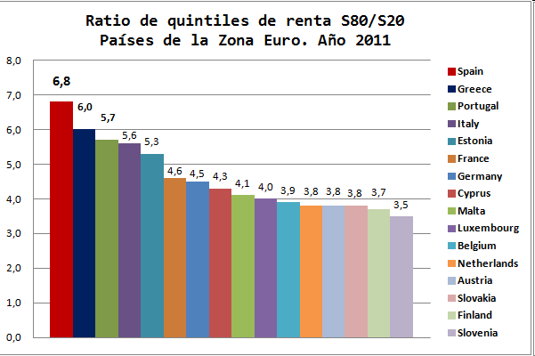 Gráfico 53 En España, el 20 % más rico ( quintil superior) tiene