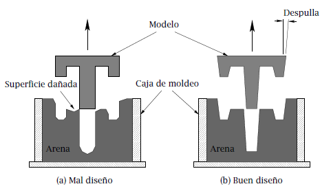 Capítulo 1. Introducción a los procesos de fundición de metales. Ensayos para la evaluación de la porosidad. Figura 1.3: Esquema del proceso de fundición en molde de arena. Figura 1.4: Extracción del modelo en un molde de arena.