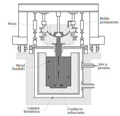 Capítulo 1. Introducción a los procesos de fundición de metales. Ensayos para la evaluación de la porosidad. Figura 1.9: Esquema de una máquina de fundición por inyección a baja presión. 1.2.3.