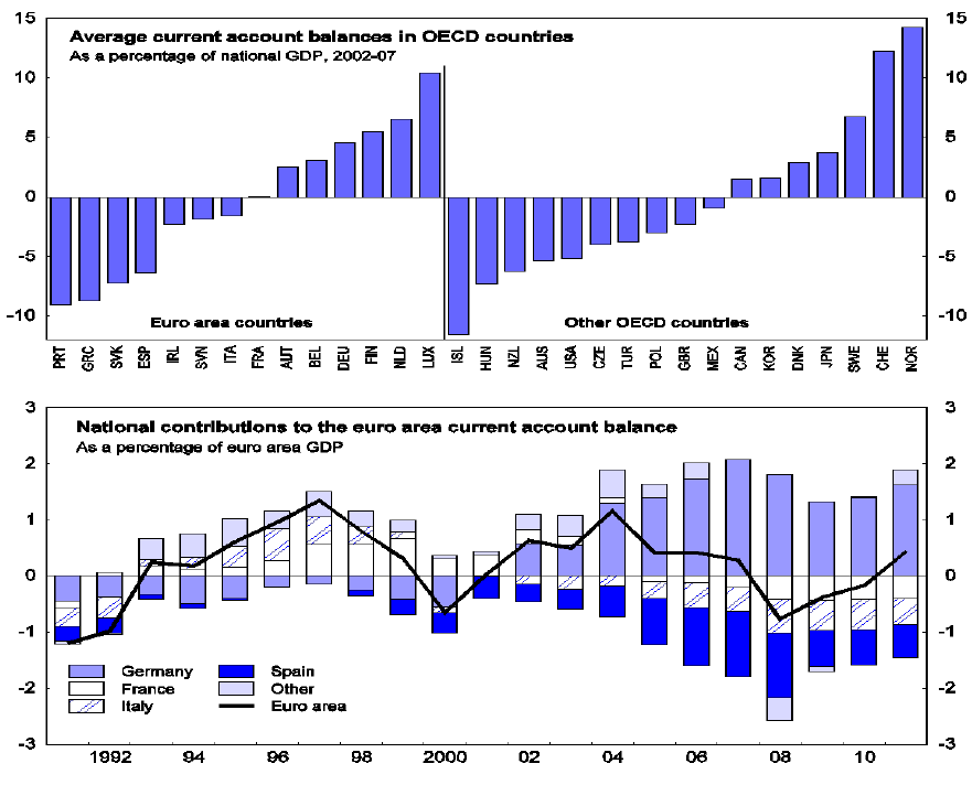 Desequilibrios externos en la zona euro importantes y persistentes Cuenta corriente de la balanza de pagos % PIB 2002-2007 Países Zona Euro Otros
