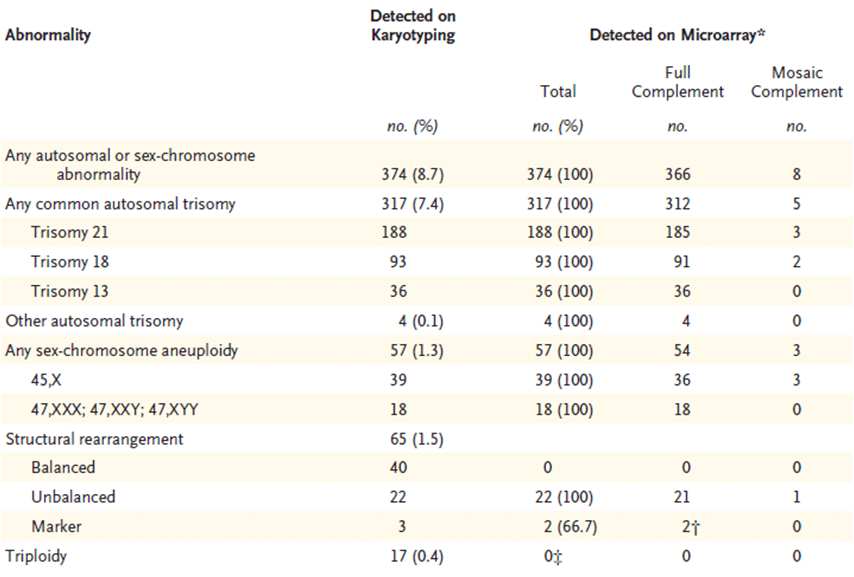 Indicaciones Arrays en Diagnóstico prenatal Conclusion: Based on the increased detection of clinically relevant abnormalities in both, structurally normal