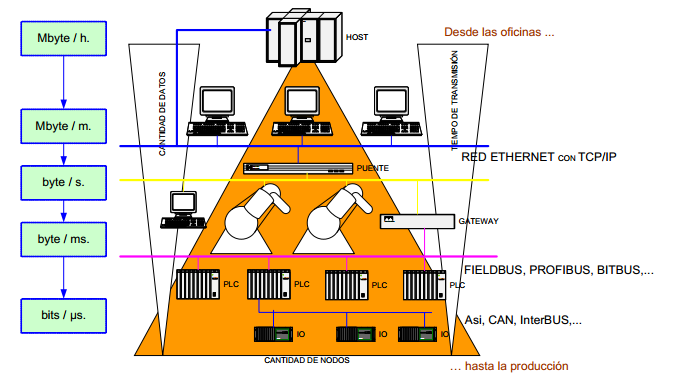 Pirámide CIM (Computer