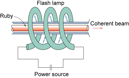 Producción de luz LASER bombeo del material laser a un estado excitado con