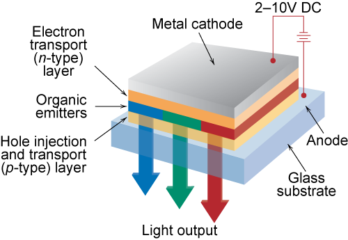 Aplicación de la ciencia de materiales Se deben desarrollar nuevos materiales para hacer nuevos y mejorados dispositivos ópticos.
