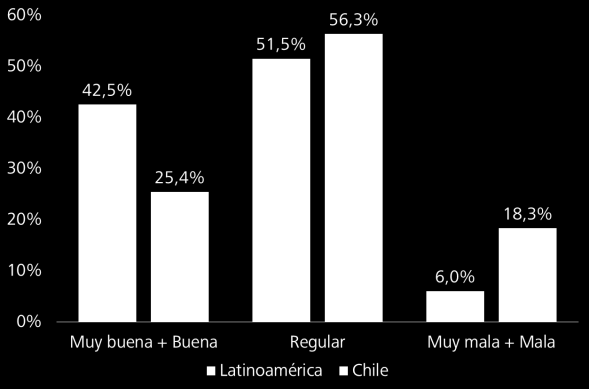 Desempeño macroeconómico reciente y perspectivas Según los resultados de la tercera edición del Barómetro de Empresas Latinoamérica de Deloitte, las consideraciones de los ejecutivos chilenos en