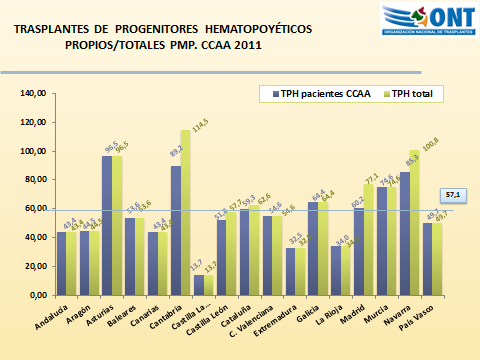 En la figura 5 aparecen las tasas de TPH pmp en las diferentes CCAA de las que siguen destacando Cantabria seguida de Navarra, Asturias y Murcia. Fig. 5. Trasplantes de progenitores hematopoyéticos pmp y CCAA.