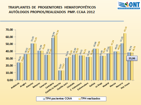 Fig. 11. Tasa de TPH autólogos / pmp. España por CCAA.
