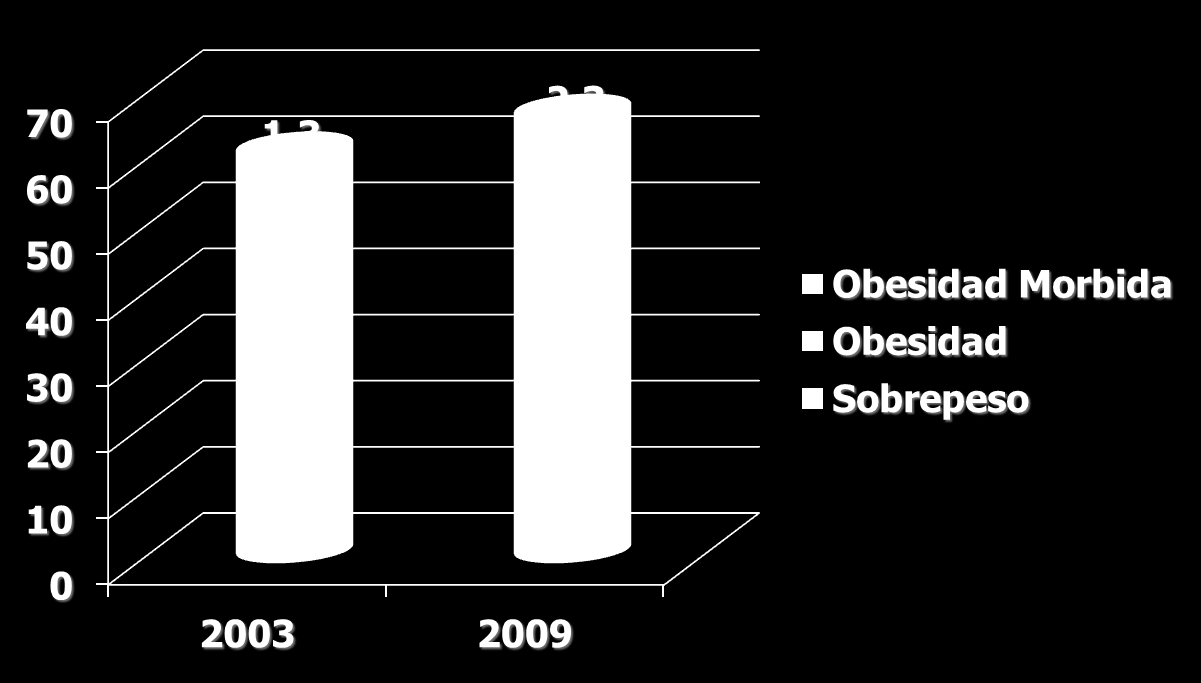 Sobrepeso y Obesidad 2003: 61% 6.800.