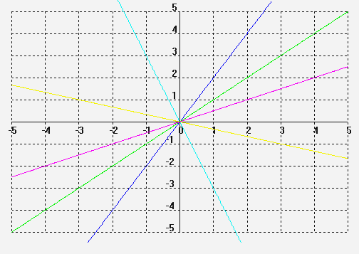 FUNCIÓN LINEAL o DE PROPORCIONALIDAD DIRECTA (y=m) 0. a) Hallar la ecuación de una función lineal sabiendo que pasa por el punto P(,7) b) Ídem para P(-,3) c) Ídem para P(,5).