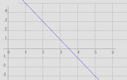 6. Dada la recta y=3-5, indicar razonadamente si los siguientes puntos pertenecen a ella: a) (,-) b) (,-) c) (0,0) d) (3,4) e) Hallar m para que la recta anterior pase por el punto (m,0). 7.