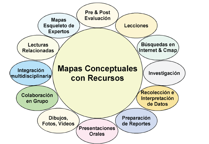 Los mapas de los alumnos reflejan estructuras de pensamiento que están en proceso de evolución y por eso, como señala Moreira: lo importante no es si ese mapa está correcto o no, sino si da