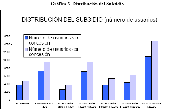Implicaciones del subsidio a la T09 en la distribución del ingreso El subsidio a T09 de bombeo agrícola es inequitativo, sólo existen 33