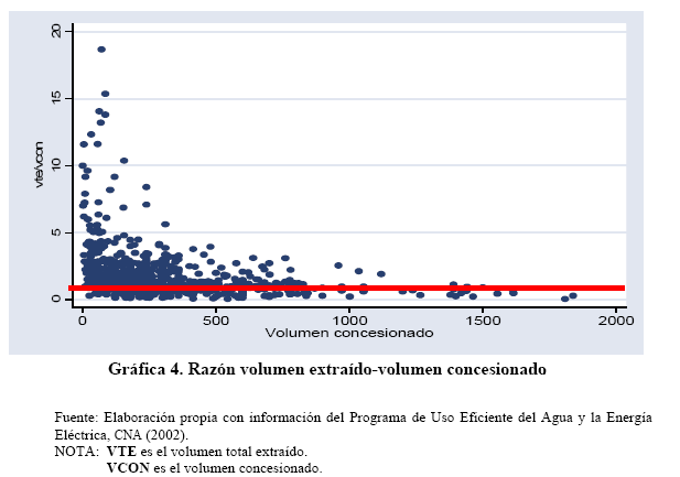 Extracción de agua y concesión de CONAGUA El volumen total extraído excede el volumen concesionado en el 80% de los