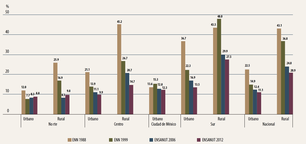 Figura 2. Prevalencias de desnutrición crónica en menores de cinco años por región. México Fuente: ENN 1988 y 1999; ENSANUT 2006 y 2012.