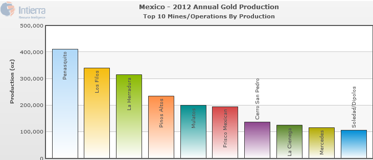 Producción de oro: Yanacocha es el mayor productor de oro de la región, siguiéndole Lagunas Norte y en tercer lugar