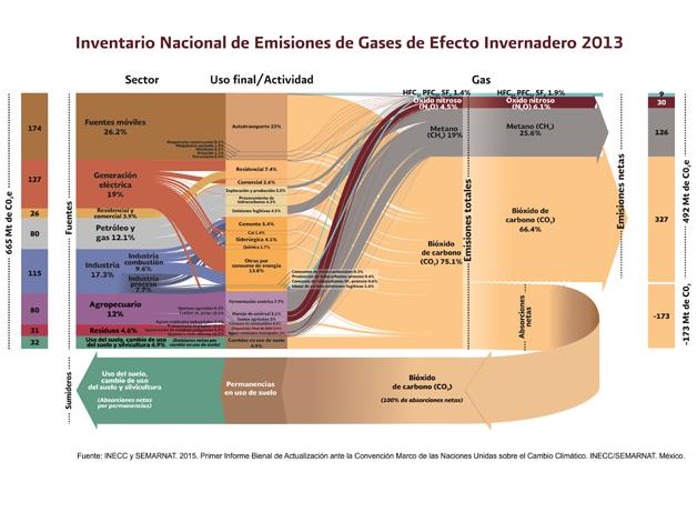 EMISIONES EN MÉXICO: La quema de combustibles fósiles es el mayor contribuyente al inventario de GEI en la atmósfera y dentro de ello, la mitad