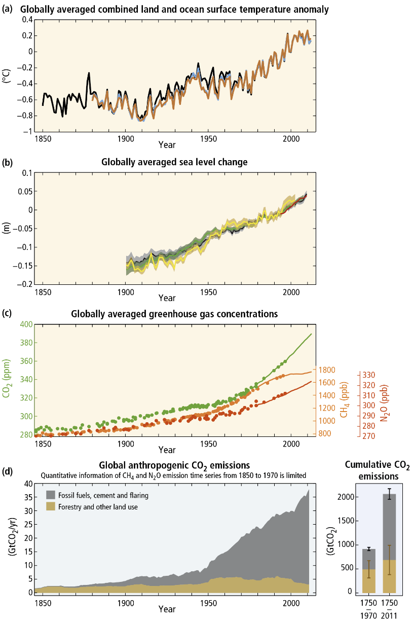 Calentamiento del sistema climático La influencia humana en el sistema climático es clara, y las emisiones recientes de GEI son las más altas en la historia.
